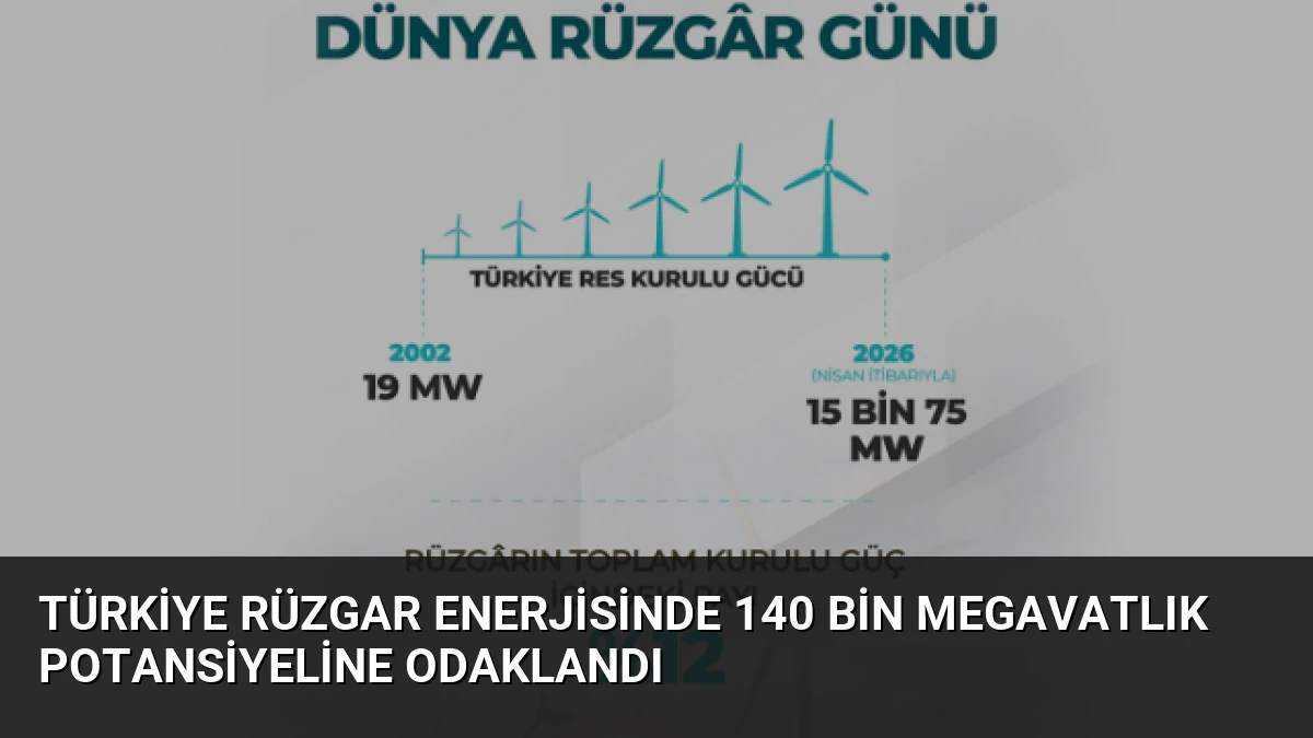 Türkiye Rüzgar Enerjisinde 140 Bin Megavatlık Potansiyeline Odaklandı